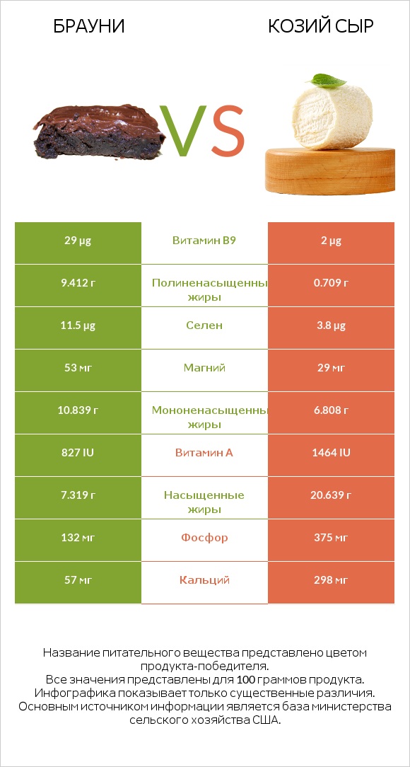 Брауни vs Козий сыр infographic