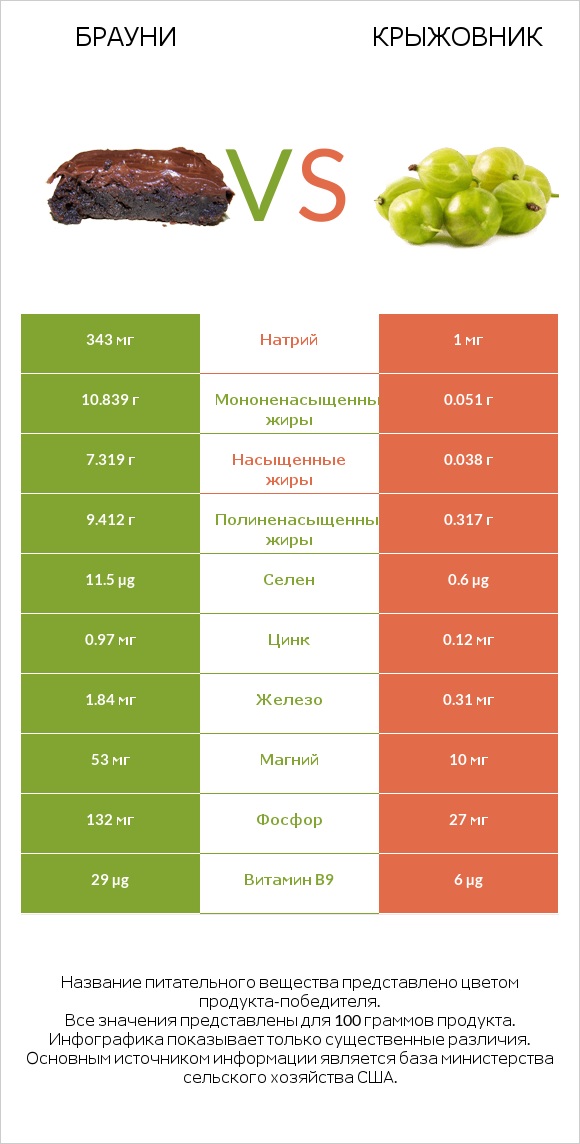 Брауни vs Крыжовник infographic