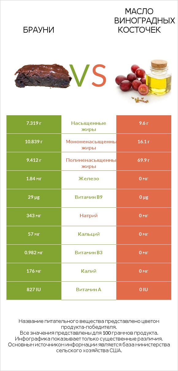 Брауни vs Масло виноградных косточек infographic
