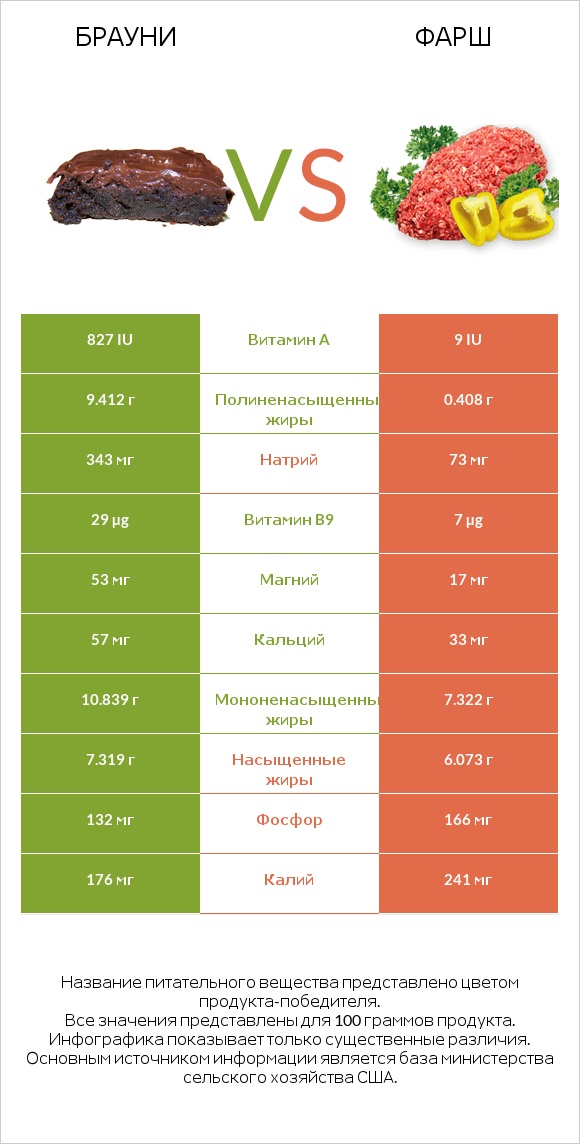 Брауни vs Фарш infographic