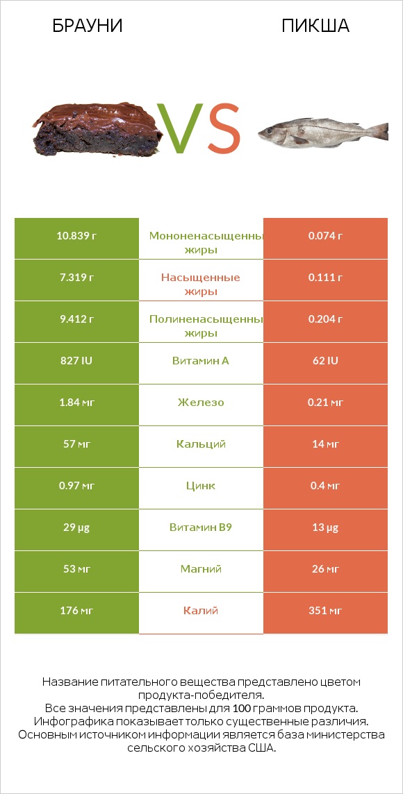 Брауни vs Пикша infographic