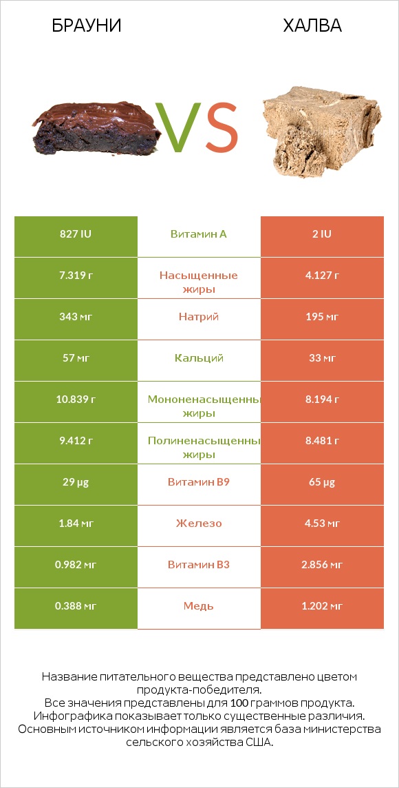 Брауни vs Халва infographic