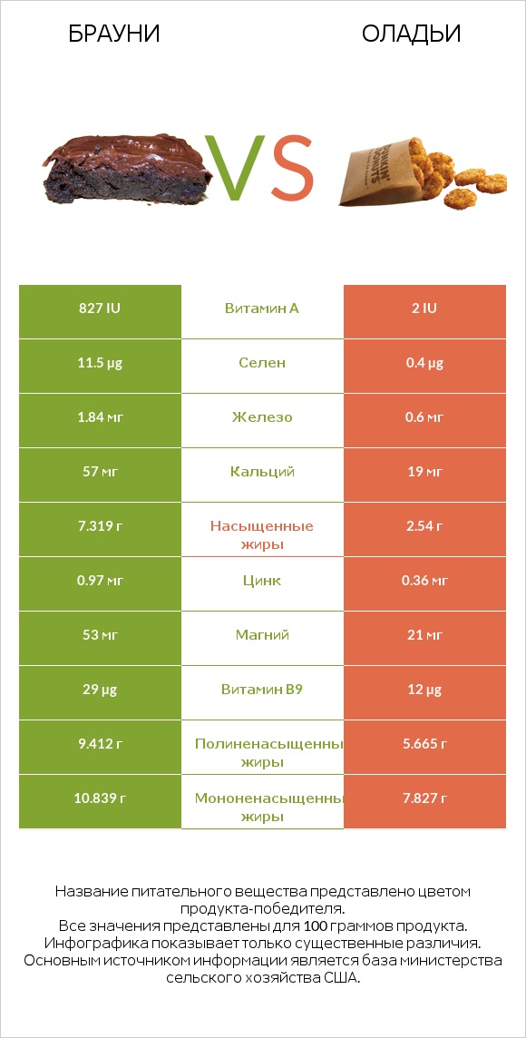 Брауни vs Оладьи infographic