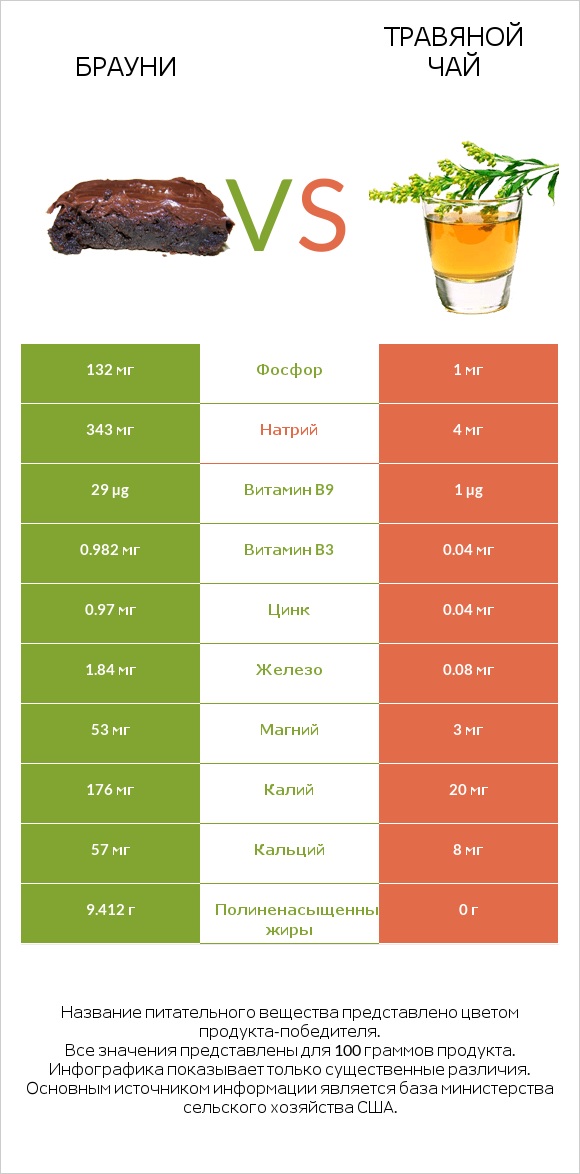 Брауни vs Травяной чай infographic