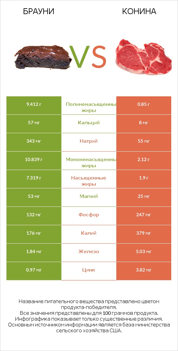 Брауни vs Конина infographic