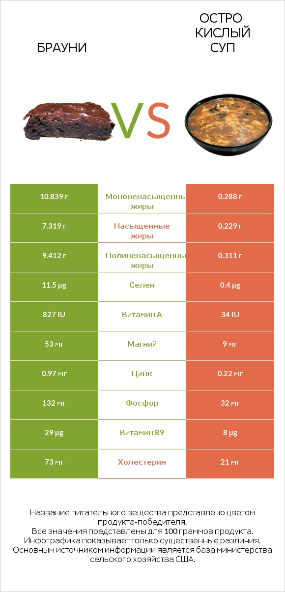 Брауни vs Остро-кислый суп infographic