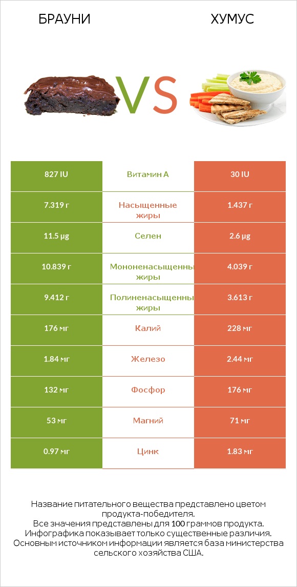 Брауни vs Хумус infographic