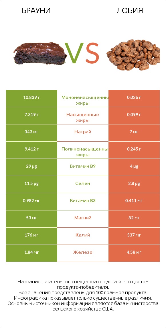 Брауни vs Лобия infographic