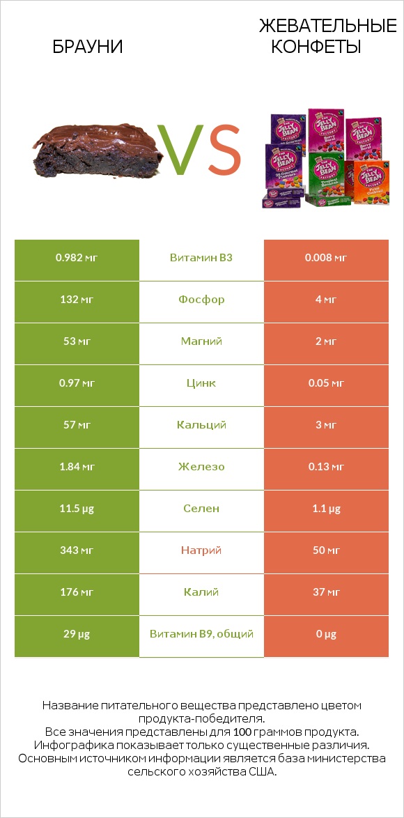 Брауни vs Жевательные конфеты infographic