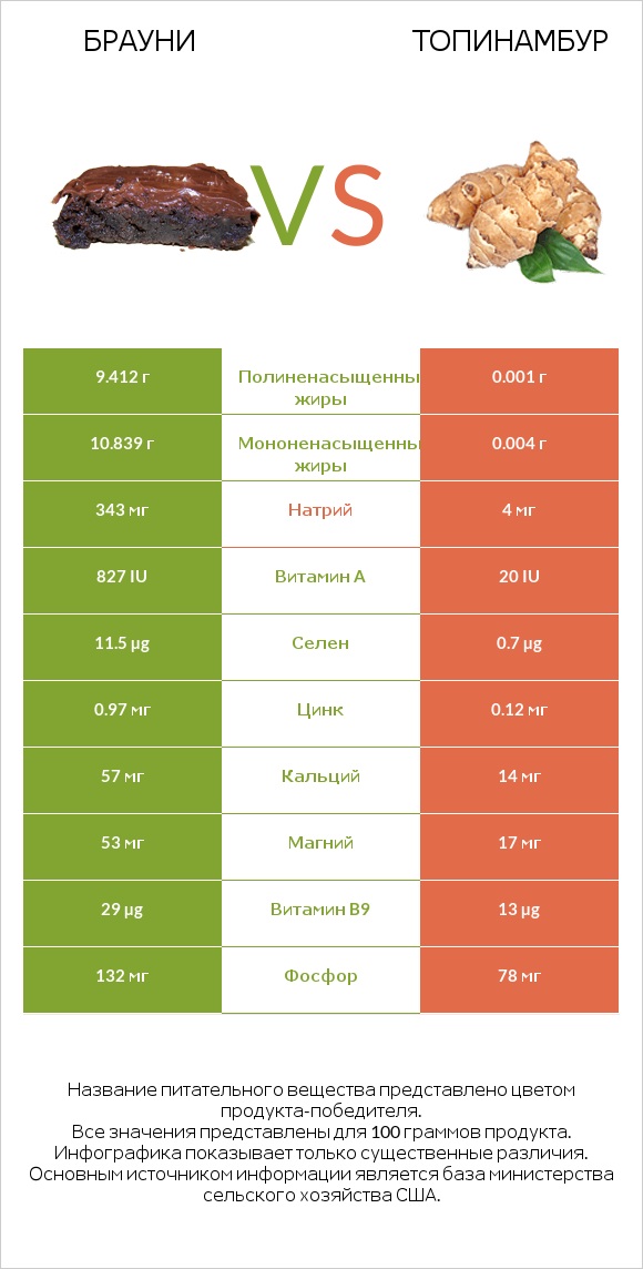 Брауни vs Топинамбур infographic