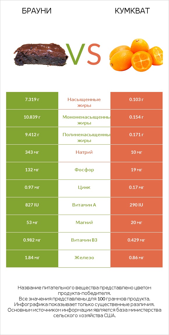 Брауни vs Кумкват infographic