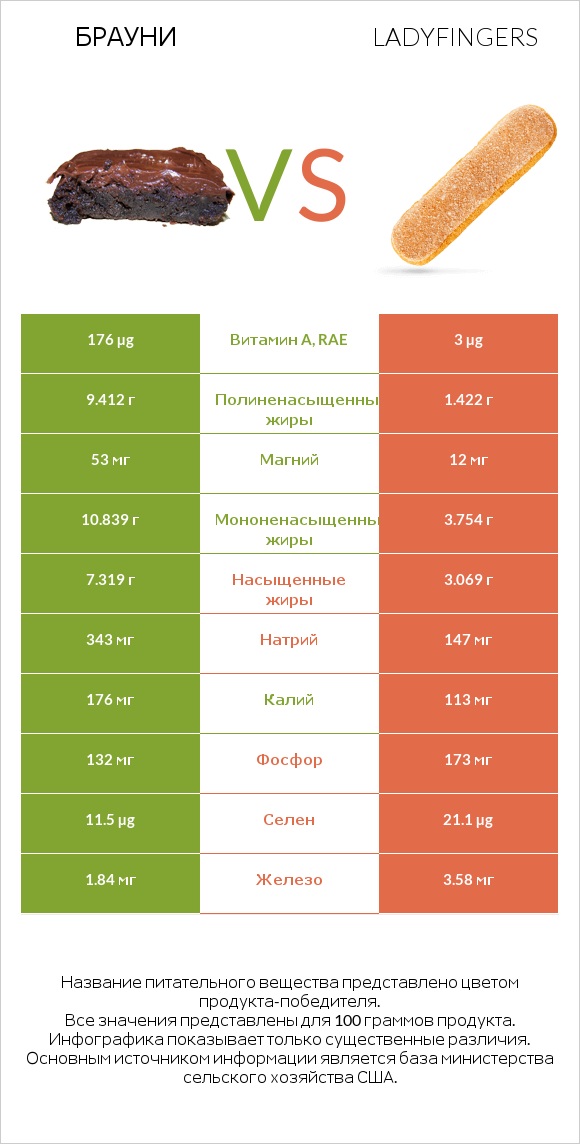 Брауни vs Ladyfingers infographic