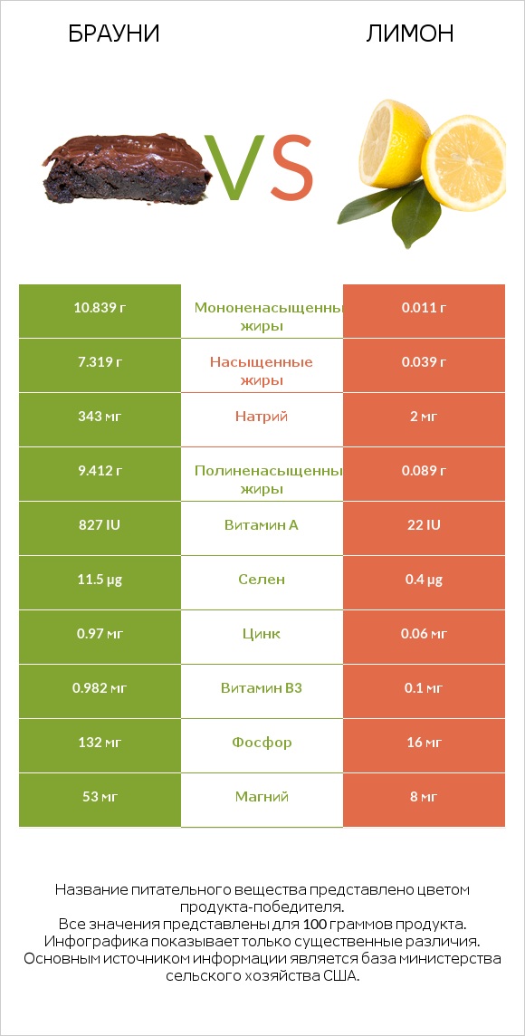 Брауни vs Лимон infographic