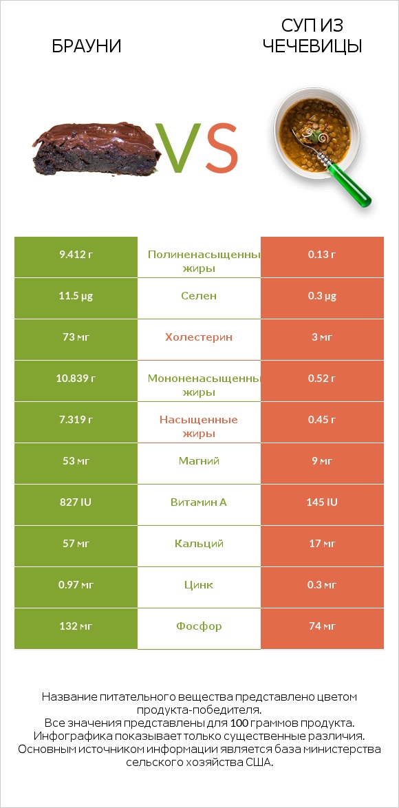 Брауни vs Суп из чечевицы infographic