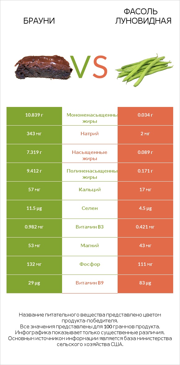 Брауни vs Фасоль луновидная infographic