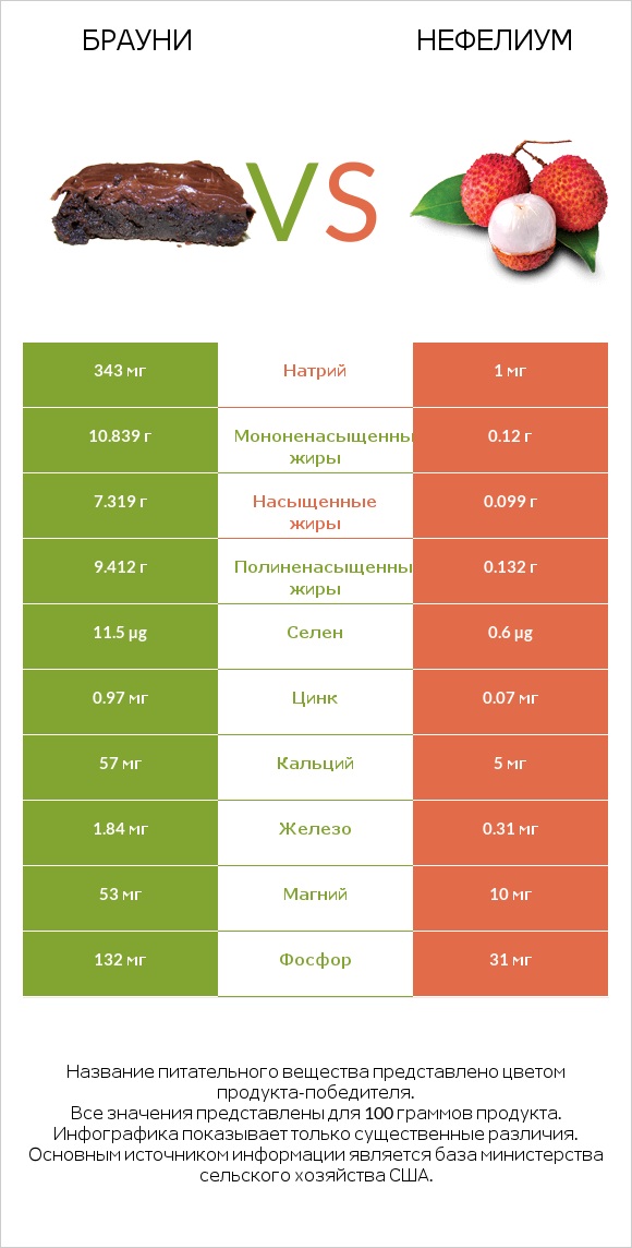 Брауни vs Нефелиум infographic