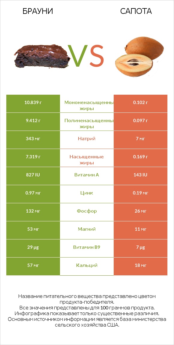 Брауни vs Сапота infographic