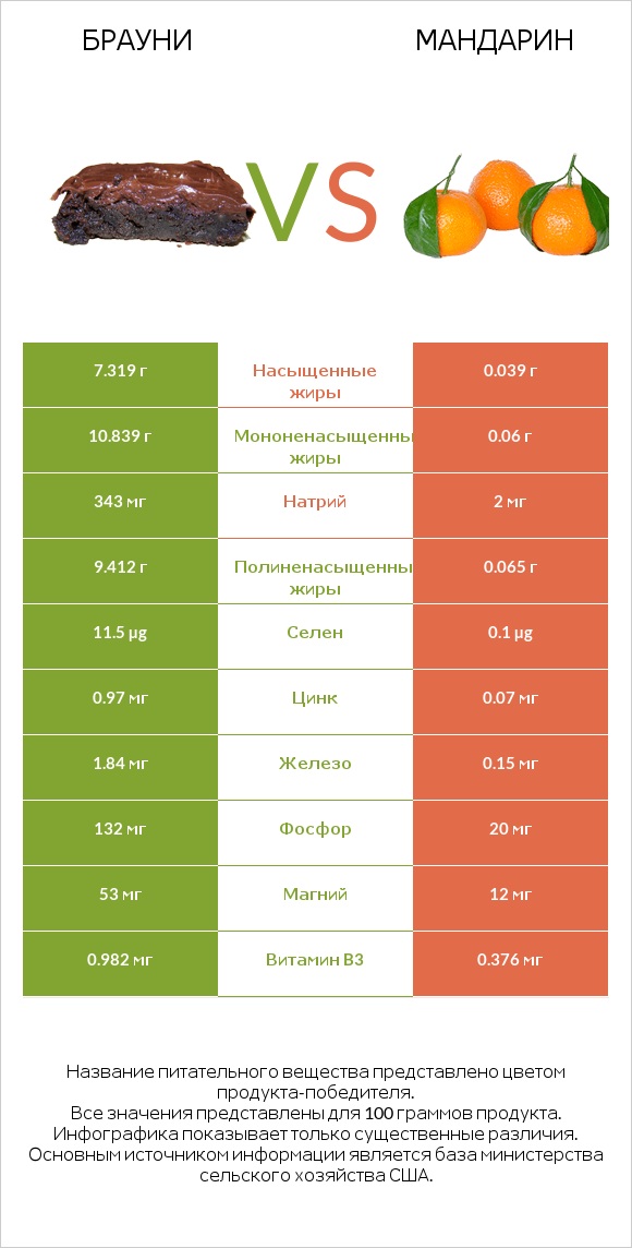 Брауни vs Mандарин infographic