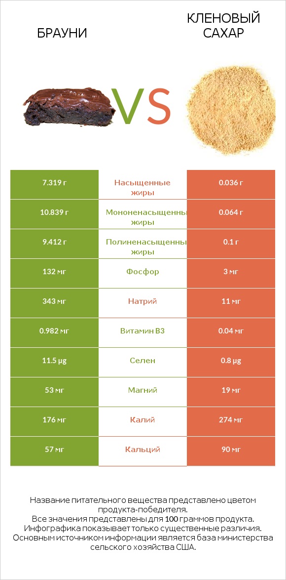 Брауни vs Кленовый сахар infographic