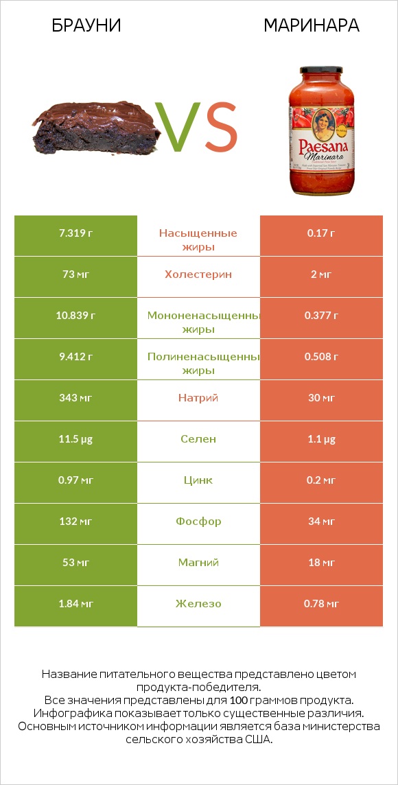 Брауни vs Маринара infographic