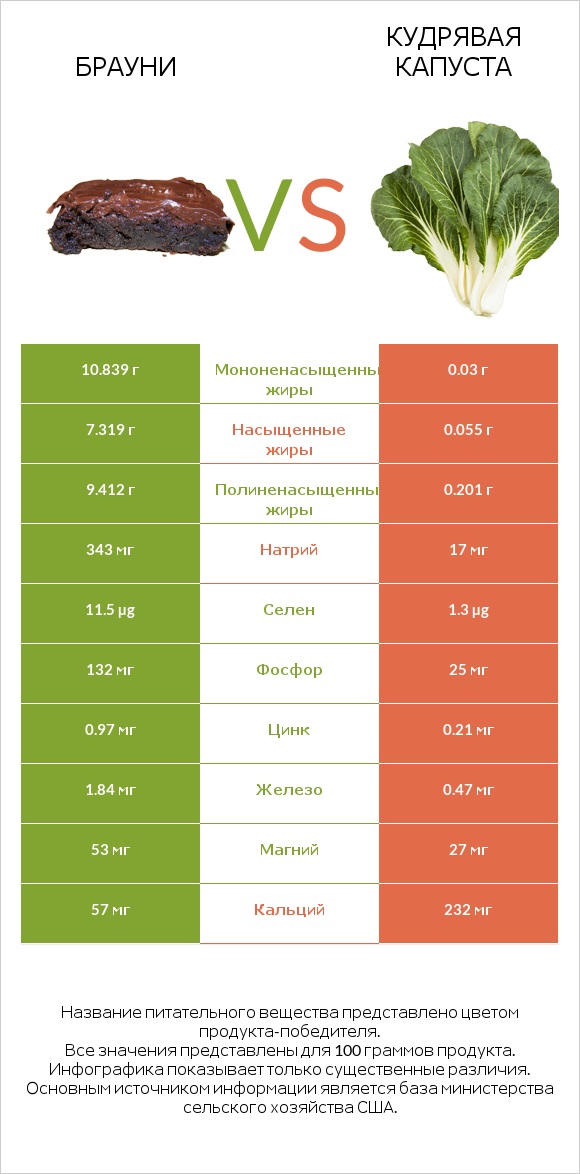 Брауни vs Кудрявая капуста infographic