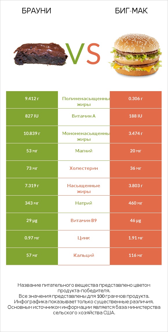 Брауни vs Биг-Мак infographic