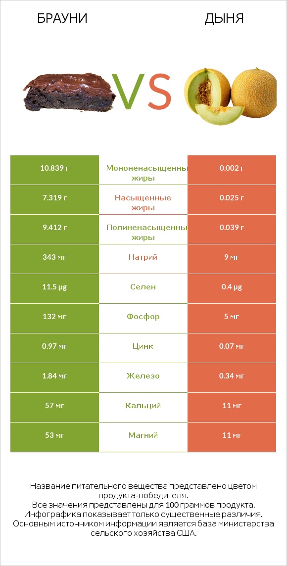 Брауни vs Дыня infographic