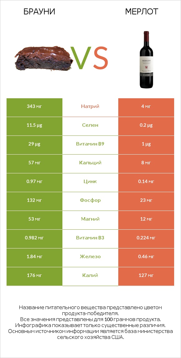 Брауни vs Мерлот infographic