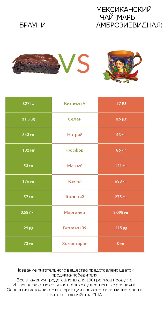 Брауни vs Мексиканский чай (Марь амброзиевидная) infographic