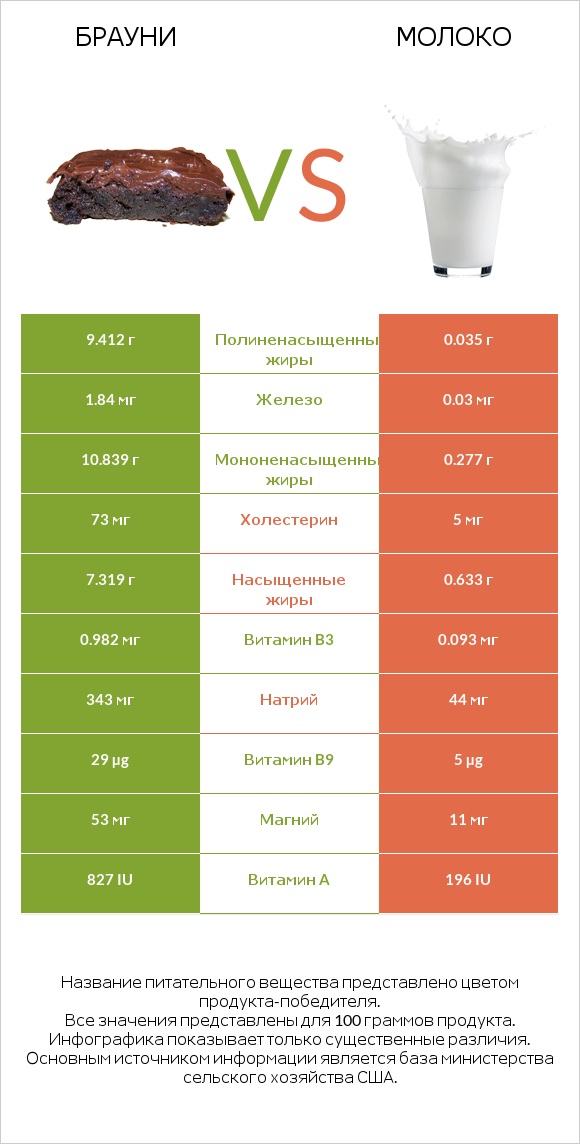 Брауни vs Молоко infographic
