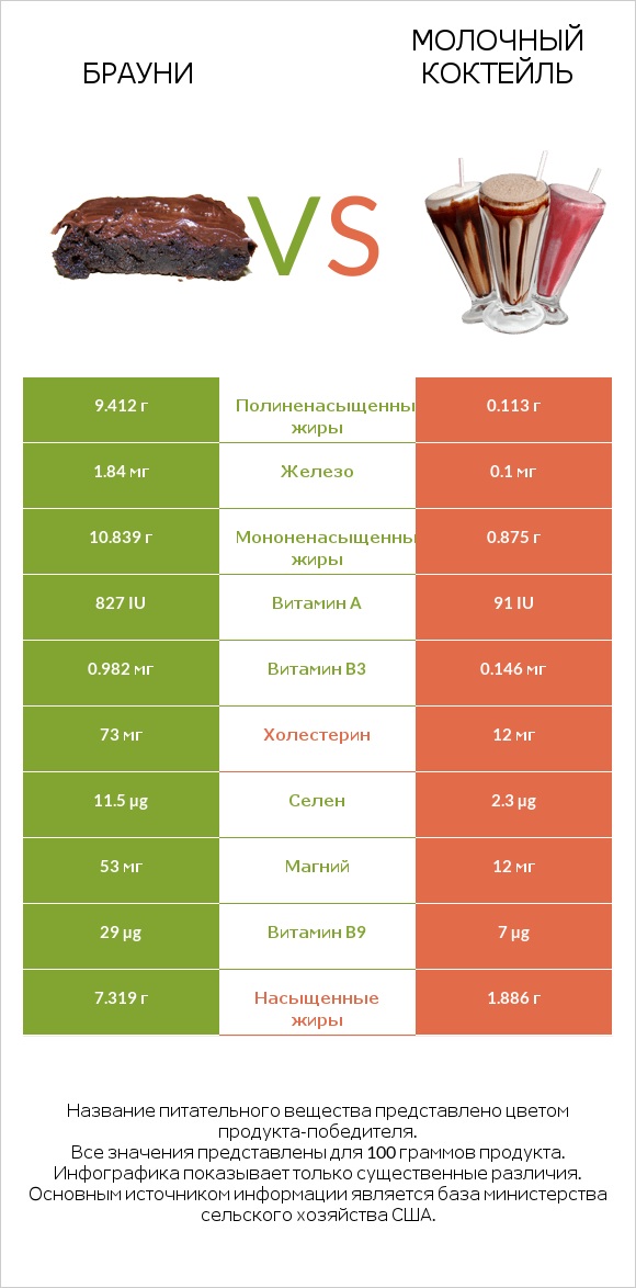 Брауни vs Молочный коктейль infographic