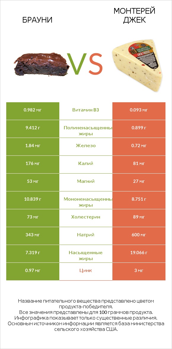 Брауни vs Монтерей Джек infographic