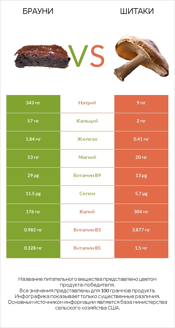 Брауни vs Шитаки infographic