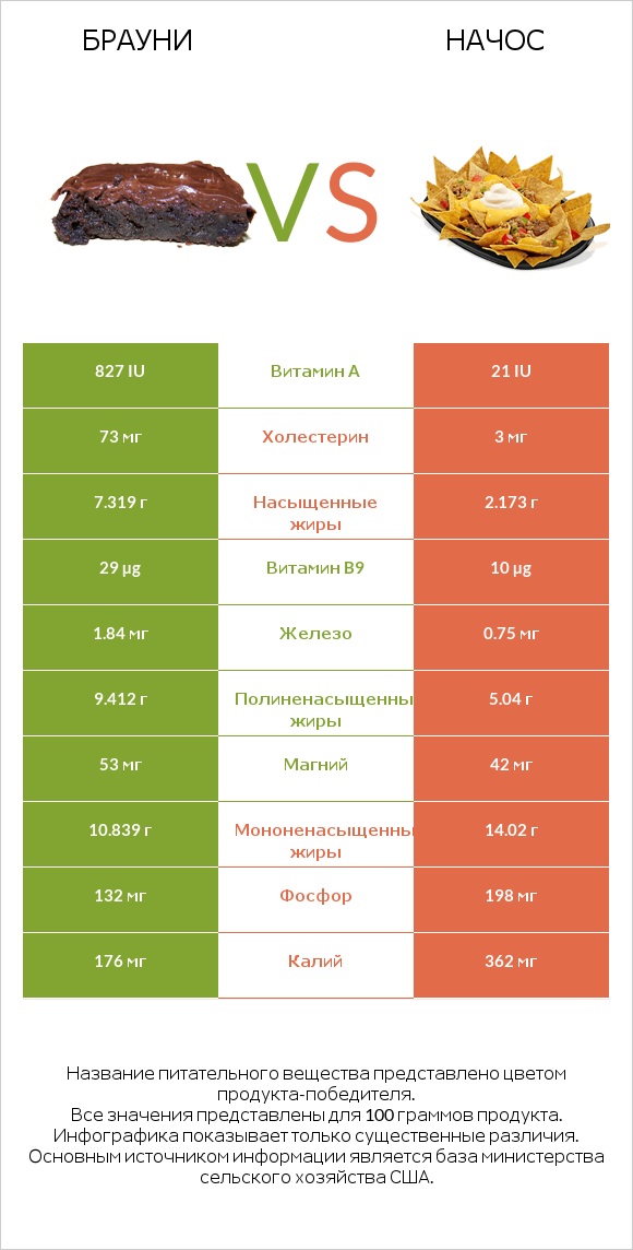 Брауни vs Начос infographic