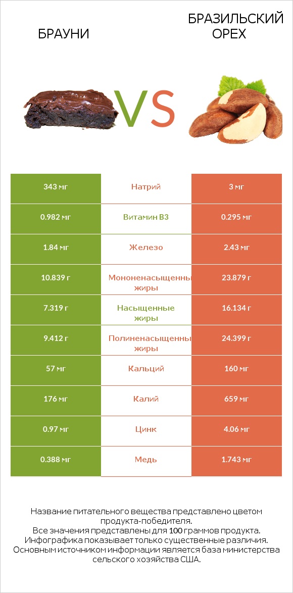 Брауни vs Бразильский орех infographic