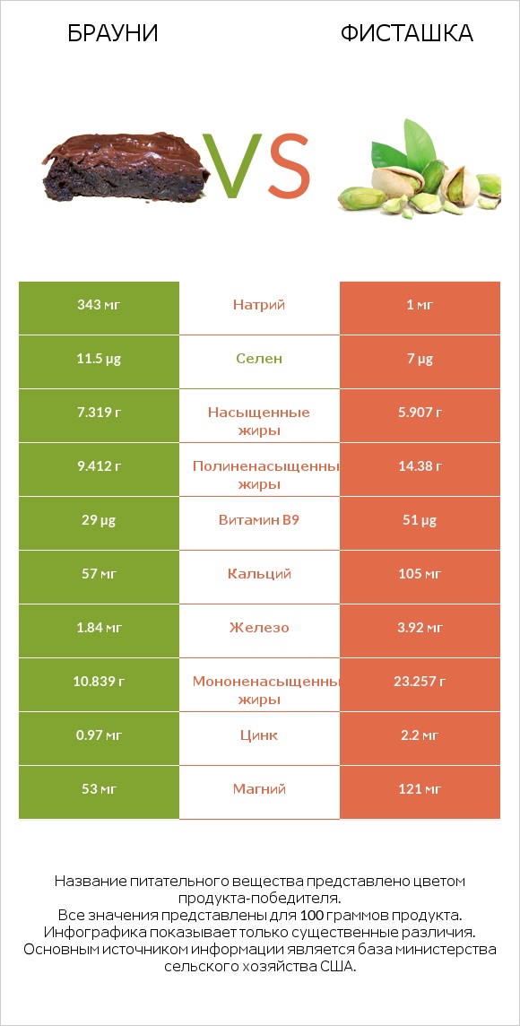 Брауни vs Фисташка infographic