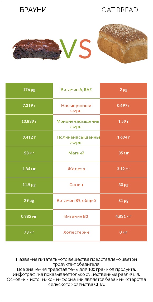 Брауни vs Oat bread infographic