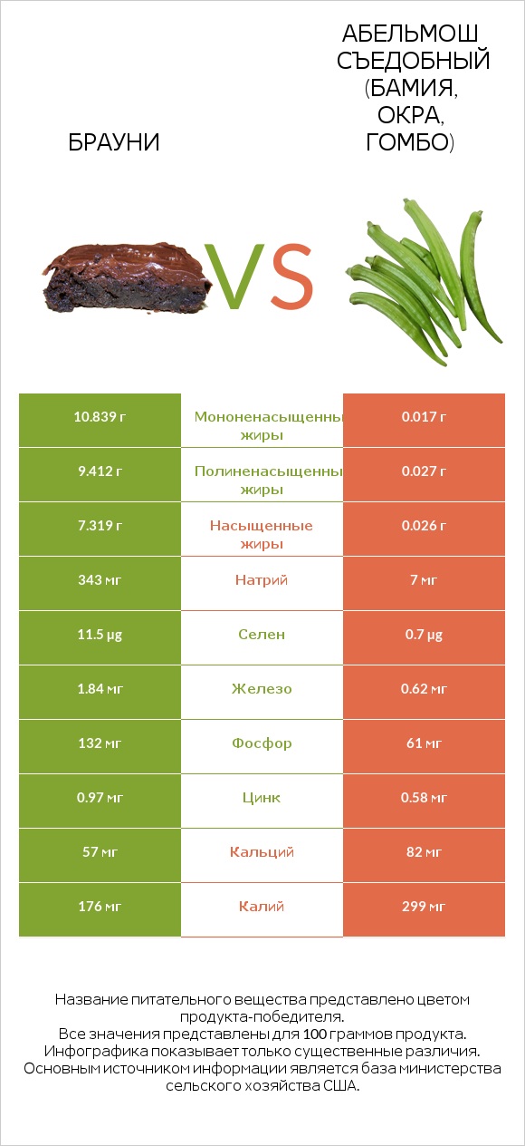 Брауни vs Абельмош съедобный (бамия, окра, гомбо) infographic