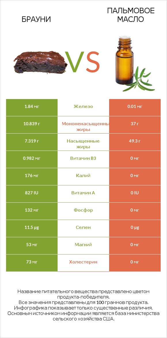Брауни vs Пальмовое масло infographic