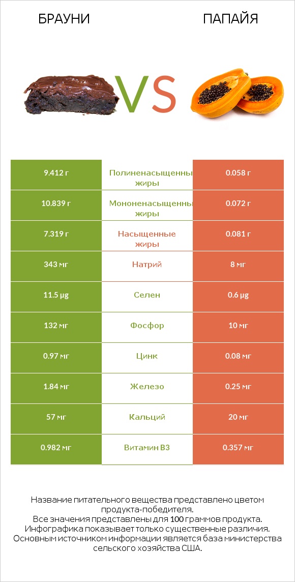 Брауни vs Папайя infographic