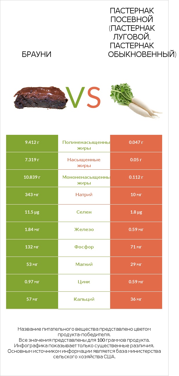 Брауни vs Пастернак посевной (Пастернак луговой, Пастернак обыкновенный) infographic