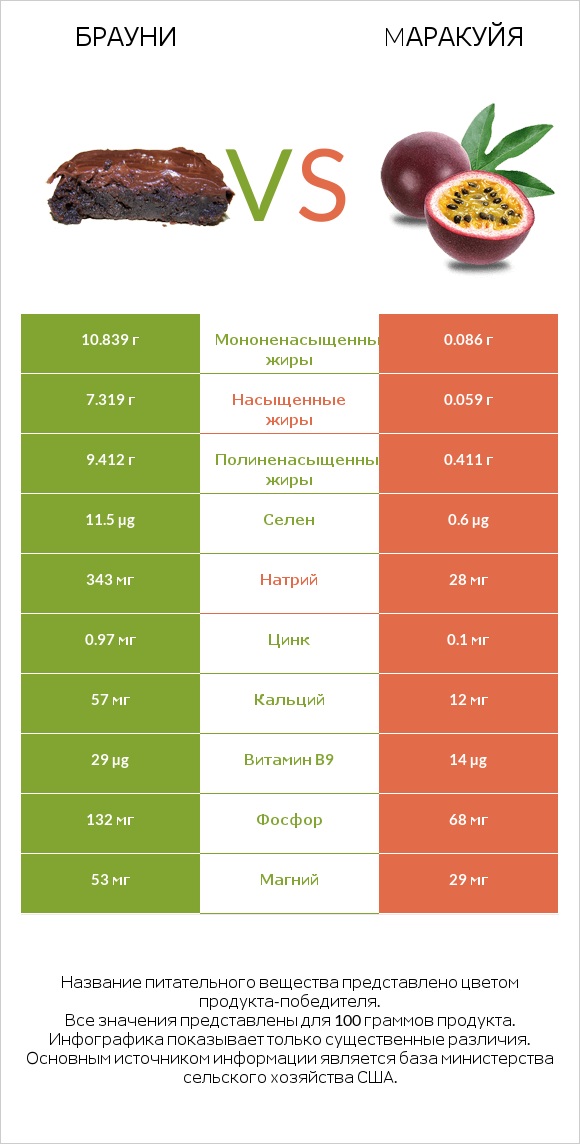 Брауни vs Mаракуйя infographic
