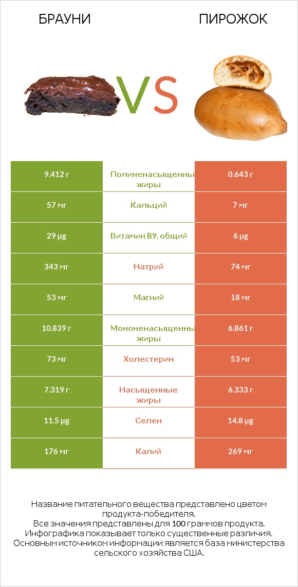 Брауни vs Пирожок infographic
