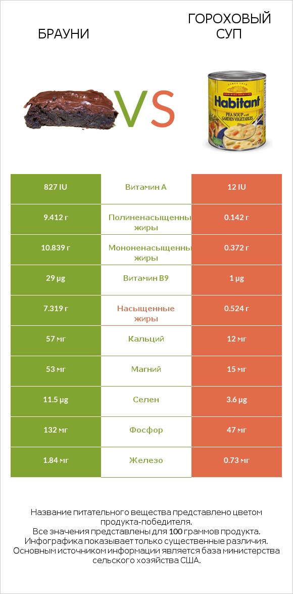 Брауни vs Гороховый суп infographic