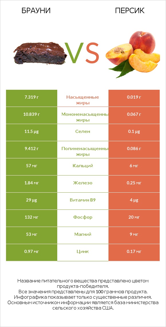Брауни vs Персик infographic