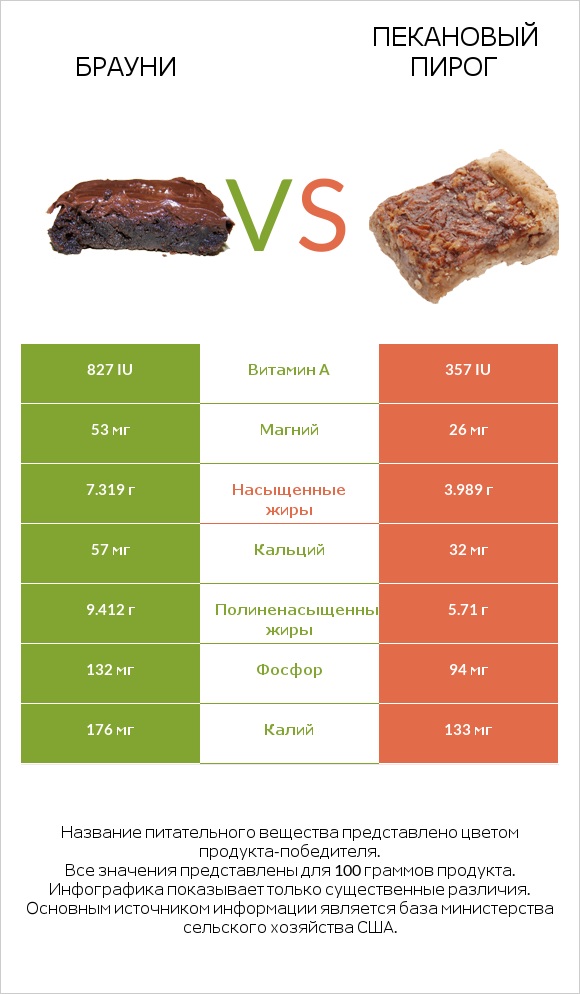 Брауни vs Пекановый пирог infographic