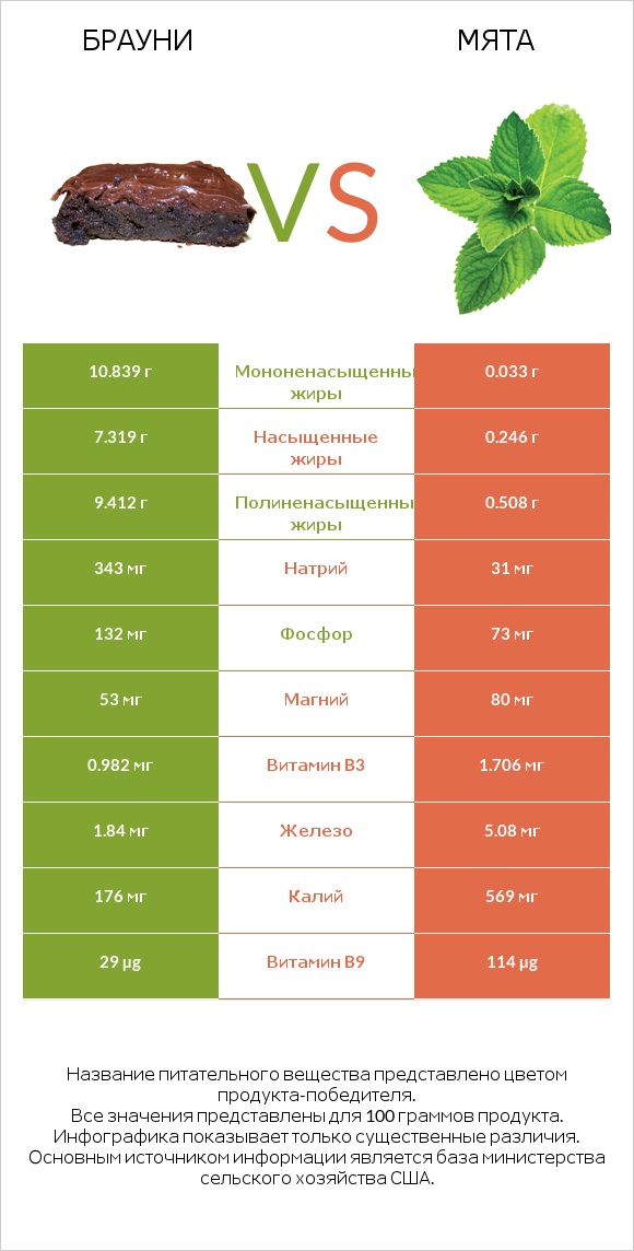 Брауни vs Мята infographic