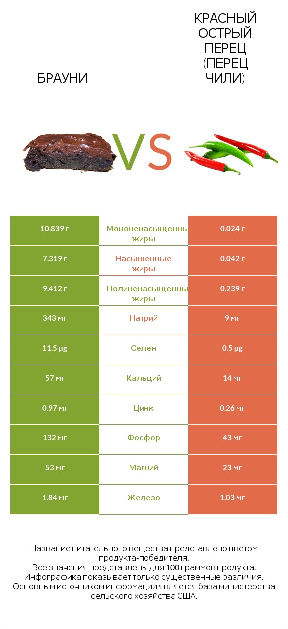 Брауни vs Красный острый перец (перец чили) infographic