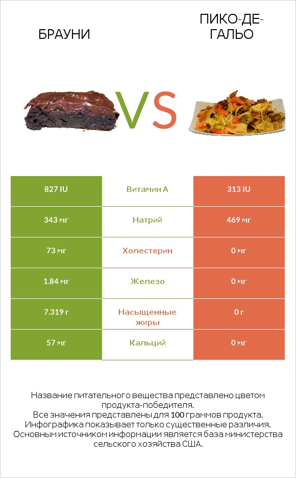 Брауни vs Пико-де-гальо infographic