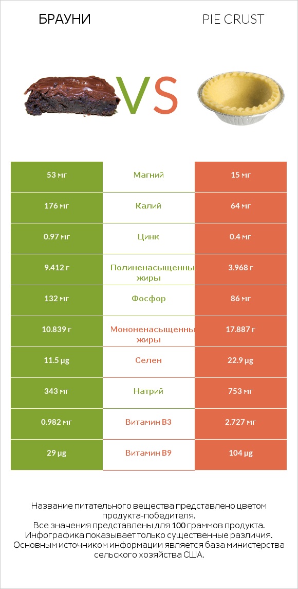 Брауни vs Pie crust infographic